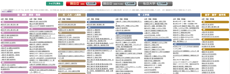 国公立・私立の文理系統別の大学偏差値を一発表示!